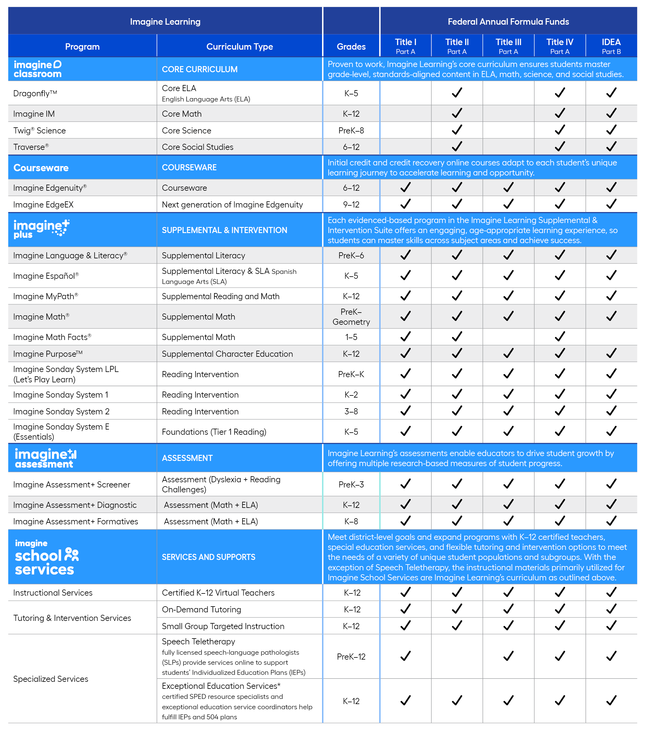 Chart displaying Imagine Learning solutions that are qualified for PreK-12 federal funding programs.